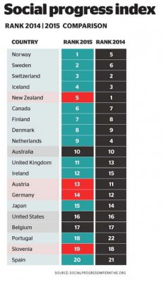 Vergleich der Plätze 2015 und 2014 im Social Progress Index