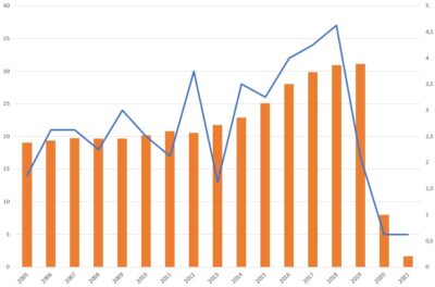 Chart mit den Todesopfer je Jahr ab 2005 und der Anzahl Touristen.